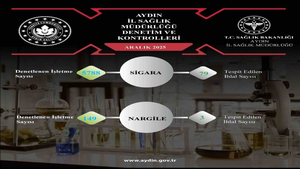 Aydın&rsquo;da sigara ve nargile denetimlerinde 82 ihlal tespit edildi
